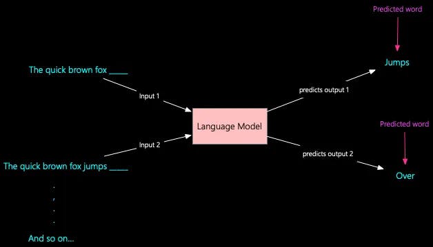 Introduction to Large Language Models and Transformer Architecture