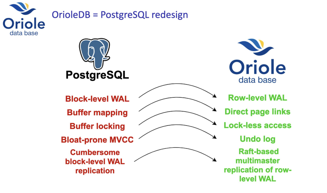 OrioleDB: Solving PostgreSQL wicked problems