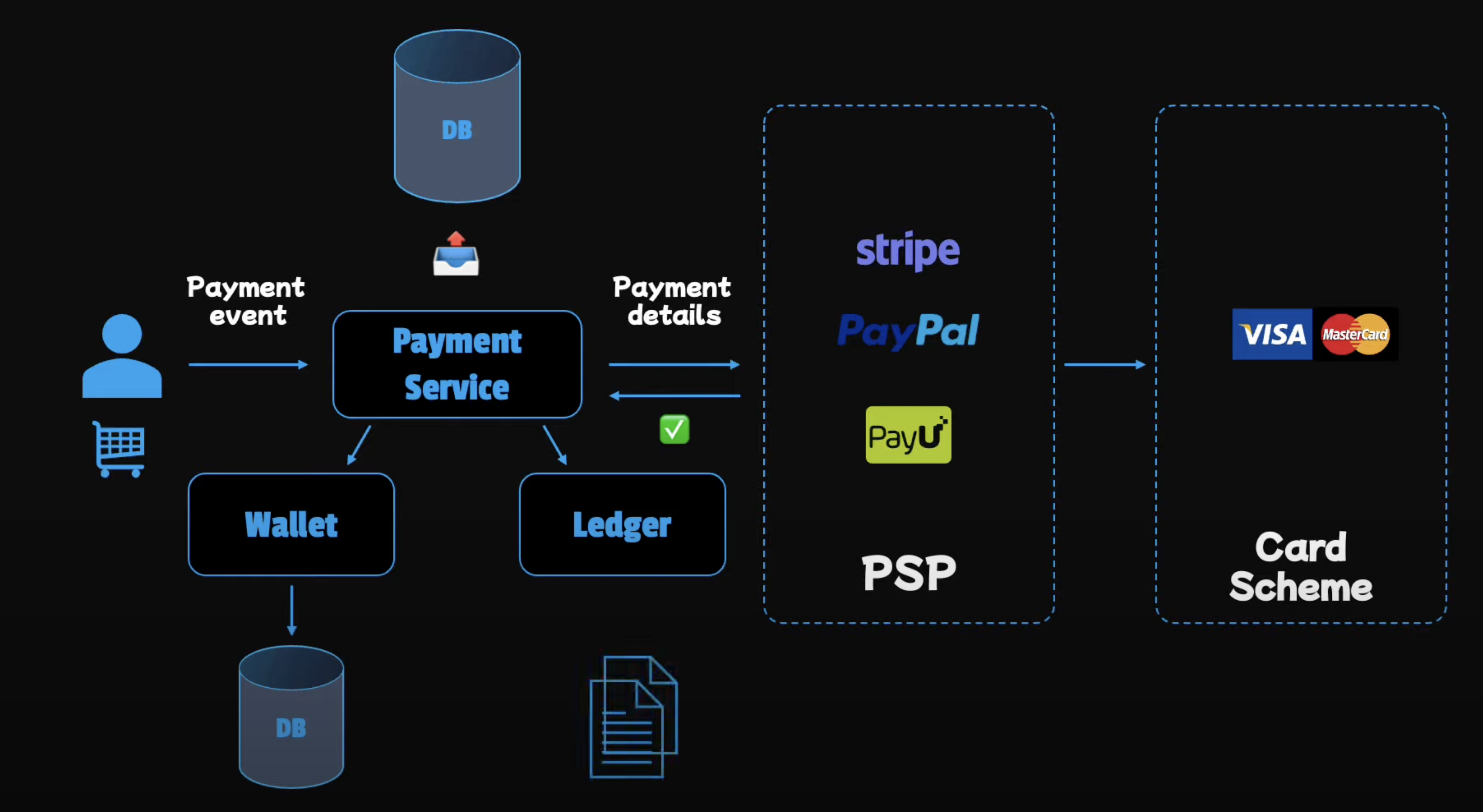 Payment System Flow