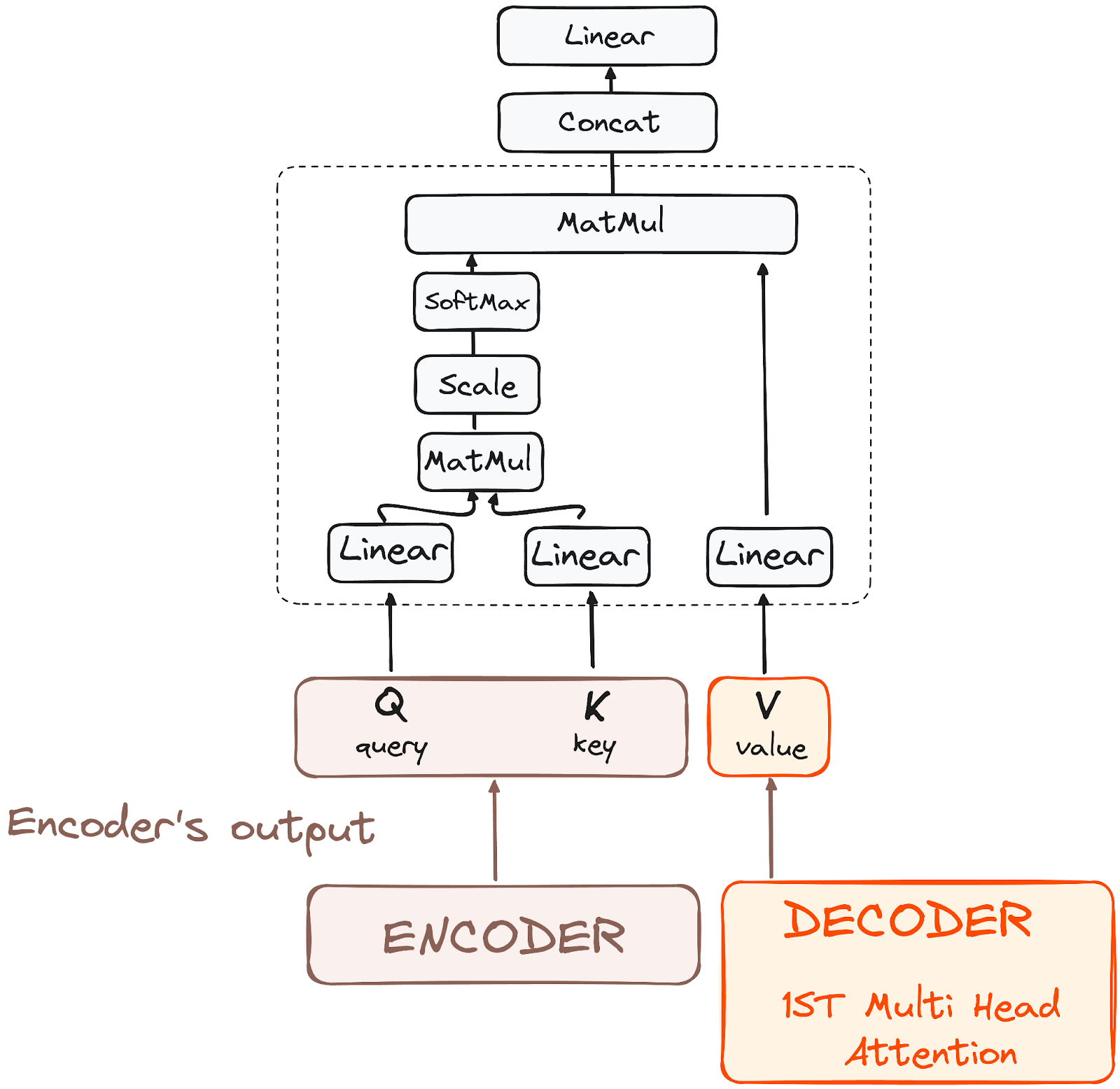 Decoder’s workflow. Encoder-Decoder Attention.