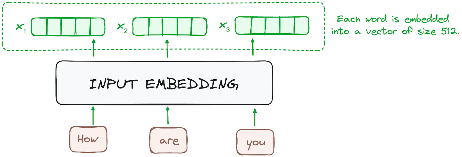 Encoder’s workflow. Input embedding.