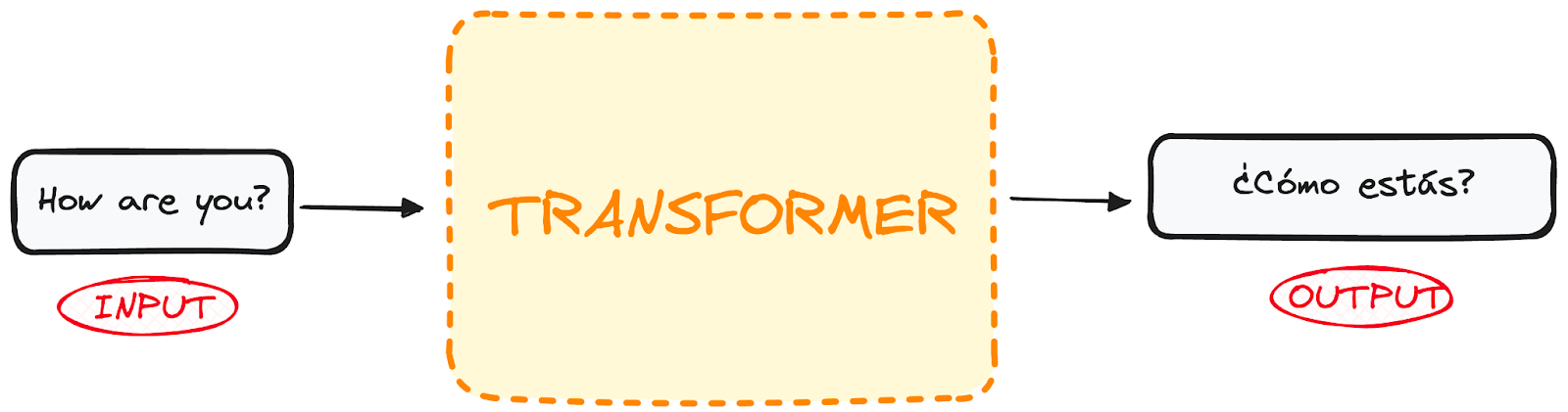 Transformer Overview