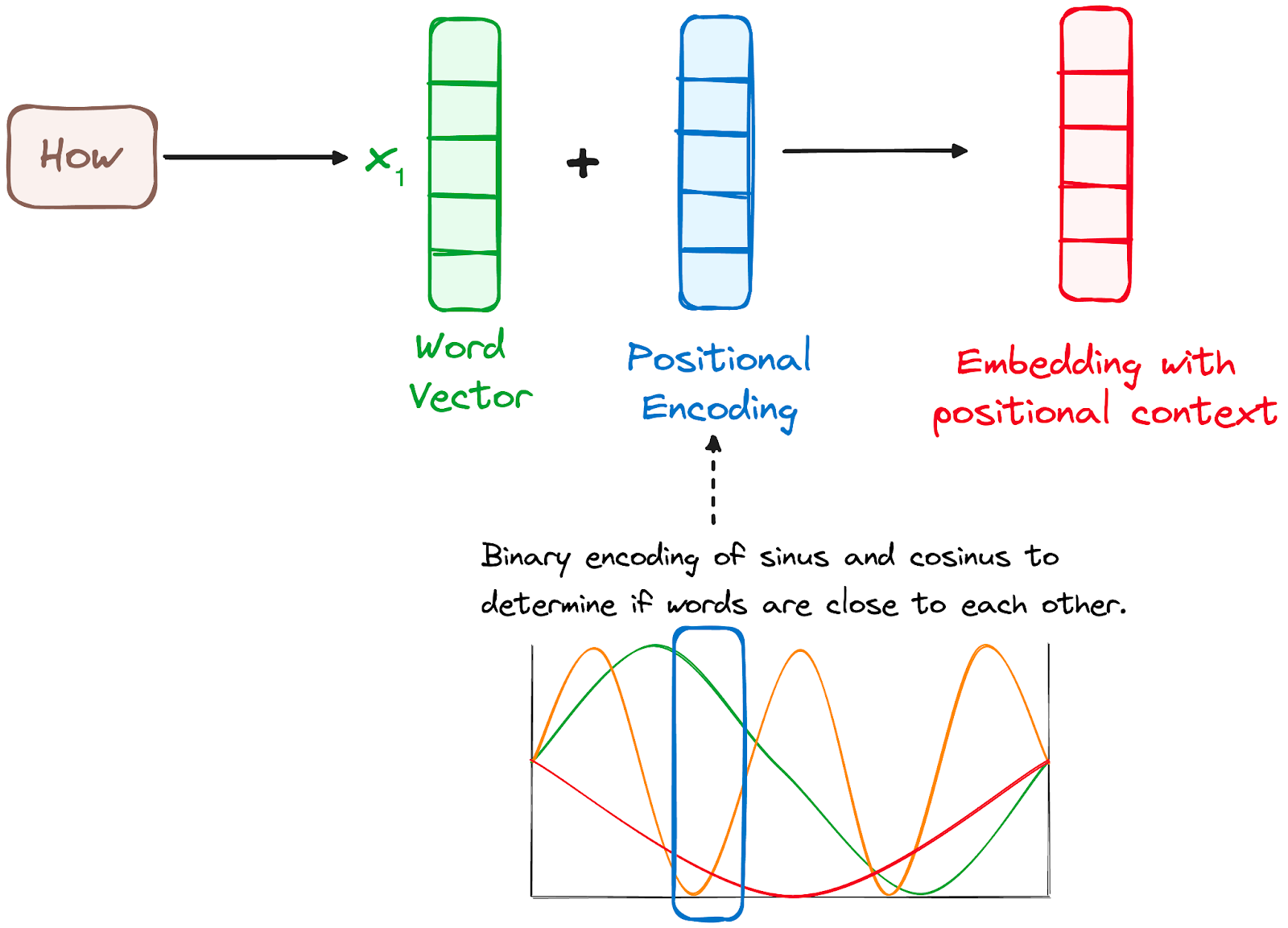 Encoder’s workflow. Positional encoding.