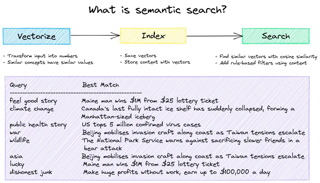Semantic search with txtai